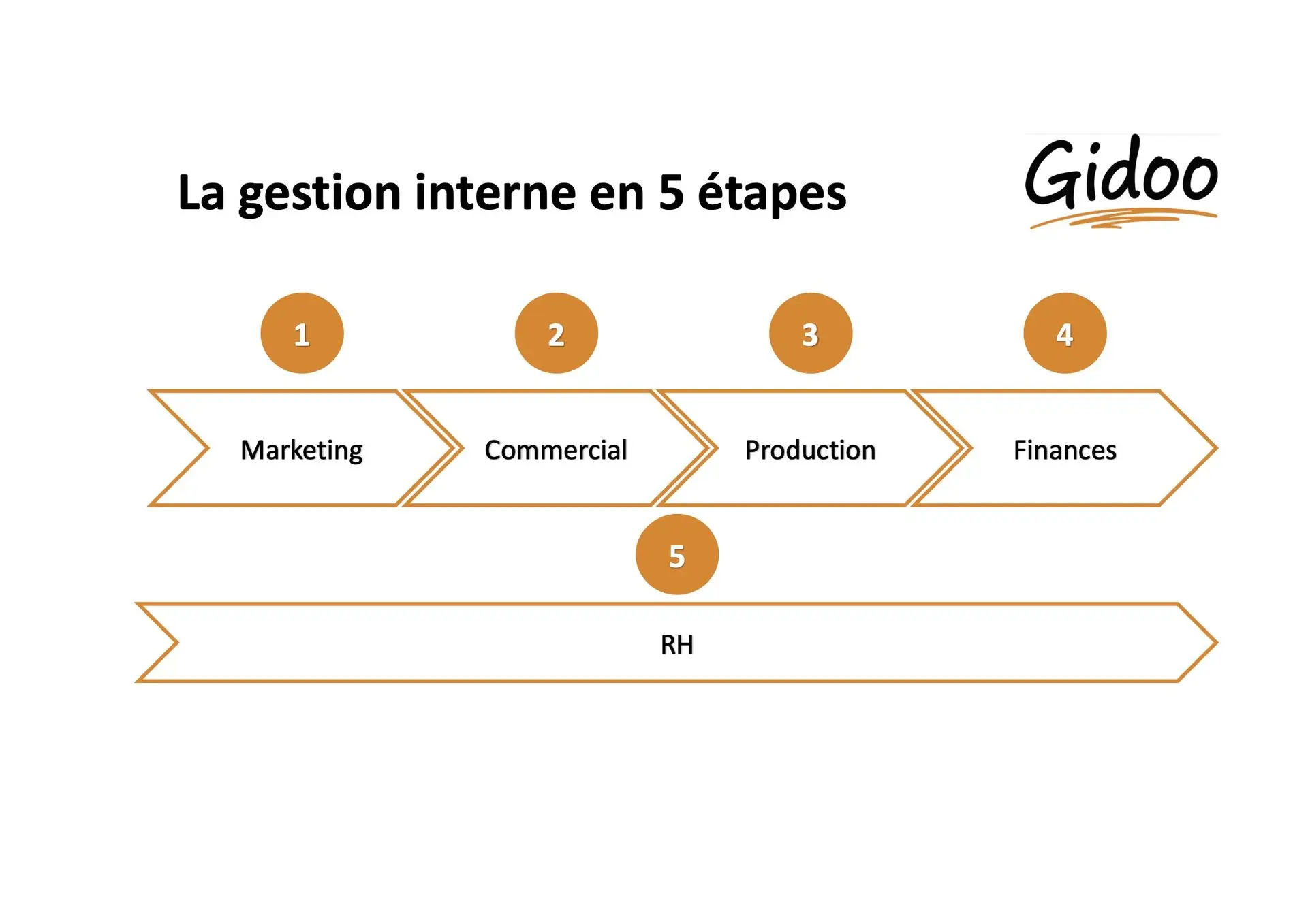 GIDOO gestion interne des cabinets comptables