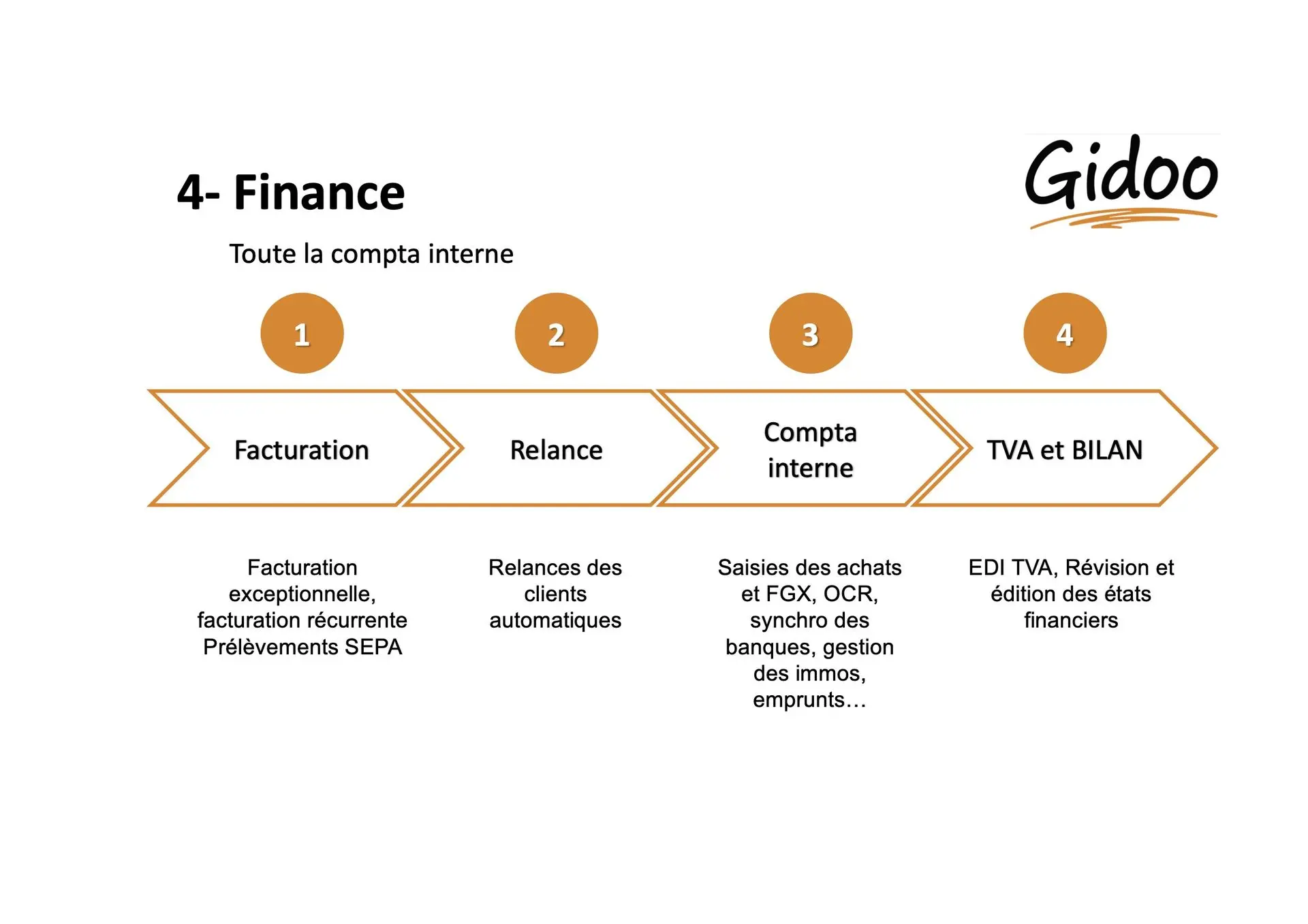 GIDOO Gestion financière GIDOO Gestion financière