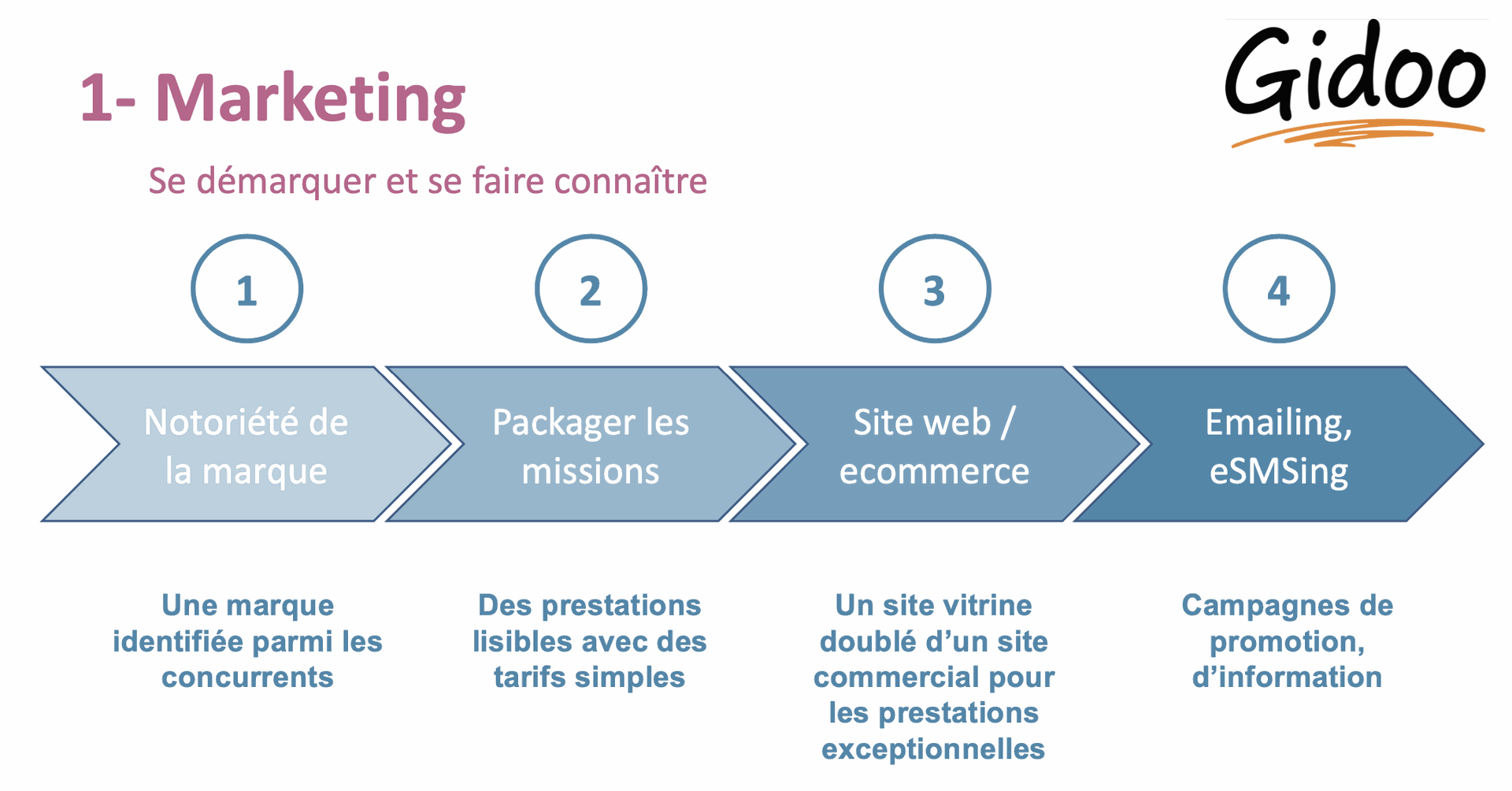 gestion interne en 5 étapes  GESTION INTERNE : MARKETING